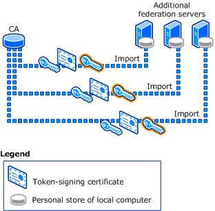 Token Signing Certificates | Microsoft Docs