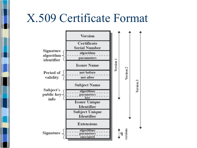 How Certificates Work: Public Key; Security Services