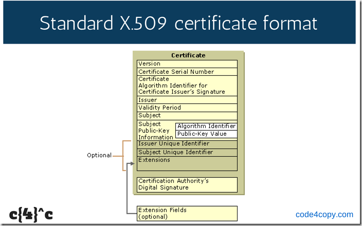 What are Digital Certificates? – code4copy